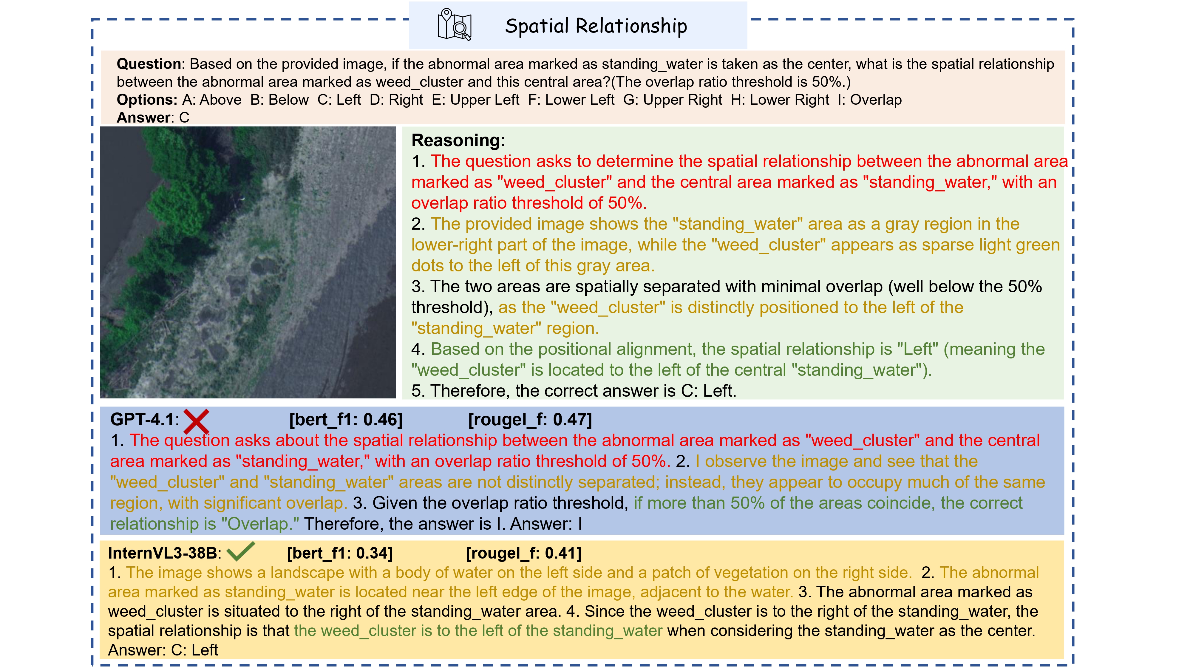 Spatial Relationship
